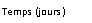 Zone de Texte: Temps (jours)