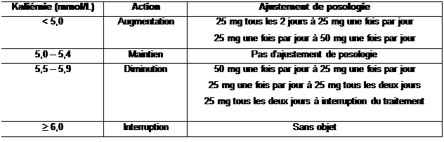 Zone de Texte: Kaliémie (mmol/L)	Action	Ajustement de posologie
< 5,0	Augmentation	25 mg tous les 2 jours à 25 mg une fois par jour
25 mg une fois par jour à 50 mg une fois par jour
5,0 –  5,4	Maintien	Pas d'ajustement de posologie
5,5 –  5,9	Diminution	50 mg une fois par jour à 25 mg une fois par jour
25 mg une fois par jour à 25 mg tous les deux jours
25 mg tous les deux jours à interruption du traitement
≥ 6,0	Interruption	Sans objet


