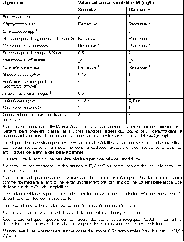 Organisme	Valeur critique de sensibilité CMI (mg/L)
	Sensible ≤	Résistant >
Entérobactéries	81	8
Staphylococcus spp.	Remarque2	Remarque 2
Enterococcus spp.3	4	8
Streptocoques des groupes A, B, C et G	Remarque 4	Remarque 4
Streptococcus pneumoniae	Remarque 5	Remarque 5
Streptocoques du groupe Viridans	0,5	2
Haemophilus influenzae	26	26
Moraxella catarrhalis	Remarque 7	Remarque 7
Neisseria meningitidis	0,125	1
Anaérobies à Gram positif sauf
Clostridium difficile8	4	8
Anaérobies à Gram négatif8	0,5	2
Helicobacter pylori	0,1259	0,1259
Pasteurella multocida	1	1
Concentrations critiques non liées à l’espèce10	2	8
1Les souches sauvages d’Entérobactéries sont classées comme sensibles aux aminopénicillines. Certains pays préfèrent classer les souches sauvages isolées d’E. coli et de P. mirabilis dans la catégorie intermédiaire. Dans ce cas-là, il convient d’utiliser la valeur critique CMI S ≤ 0,5 mg/L.
2La plupart des staphylocoques sont producteurs de pénicillinase, et sont résistants à l’amoxicilline. Les isolats résistants à la méticilline sont, à quelques exceptions près, résistants à tous les antibiotiques de la famille des bêta-lactamines.
3La sensibilité à l’amoxicilline peut être déduite à partir de celle de l’ampicilline
4La sensibilité des streptocoques des groupes A, B, C et G aux pénicillines est déduite de la sensibilité à la benzylpénicilline.
5Les valeurs critiques concernent uniquement des isolats non-méningés. Pour les isolats classés comme intermédiaire à l’ampicilline, éviter un traitement oral par l’amoxicilline. La sensibilité est déduite de la valeur de la CMI de l’ampicilline.
6 Les valeurs critiques reposent sur l’administration intraveineuse. Les isolats bêta-lactamase-positifs doivent être reportés comme résistants.
7Les producteurs de bêta-lactamase doivent être reportés comme résistants.
8La sensibilité à l’amoxicilline est déduite de la sensibilité à la benzylpénicilline.
9Les valeurs critiques reposent sur les valeurs des seuils épidémiologiques (ECOFF), qui font la distinction entre les isolats de souches sauvages et les isolats ayant une sensibilité diminuée.
10 s non liées à l’espèce reposent sur des doses d’au moins 0,5 g administrées 3 à 4 fois par jour (1,5 à 2g/jour).

