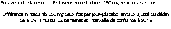 En faveur du placebo	En faveur du nintédanib 150 mg deux fois par jour

Différence nintédanib 150 mg deux fois par jour– placebo en taux ajusté du déclin de la CVF (mL) sur 52 semaines et intervalle de confiance à 95 %
