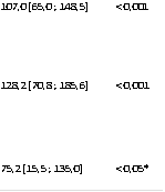 107,0 [65,0 ; 148,5]	< 0,001





128,2 [70,8 ; 185,6]	< 0,001





75,2 [15,5 ; 135,0]	< 0,05*
