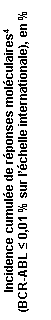 Zone de Texte: Incidence cumulée de réponses moléculaires4 
(BCR-ABL ≤ 0,01 % sur l’échelle internationale), en %
