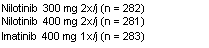 Zone de Texte: Nilotinib 300 mg 2x/j (n = 282)
Nilotinib 400 mg 2x/j (n = 281)
Imatinib 400 mg 1x/j (n = 283)
