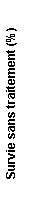 Zone de Texte: Survie sans traitement (%)
