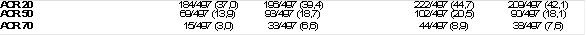 ACR 20	184/497 (37,0)	196/497 (39,4)	222/497 (44,7)	209/497 (42,1)
ACR 50	69/497 (13,9)	93/497 (18,7)	102/497 (20,5)	90/497 (18,1)
ACR 70	15/497 (3,0)	33/497 (6,6)	44/497 (8,9)	38/497 (7,6)
