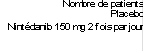 Nombre de patients
Placebo
Nintédanib 150 mg 2 fois par jour
