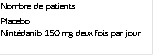 Nombre de patients


Placebo
Nintédanib 150 mg deux fois par jour

