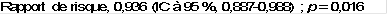 Rapport de risque, 0,936 (IC à 95 %, 0,887-0,988) ; p = 0,016