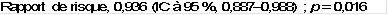 Rapport de risque, 0,936 (IC à 95 %, 0,887– 0,988) ; p = 0,016