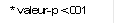 * valeur-p <.001

