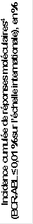 Incidence cumulée de réponses moléculaires4 
(BCR-ABL ≤ 0,01 % sur l’échelle internationale), en %
