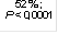 52 % ; 
P < 0,0001
