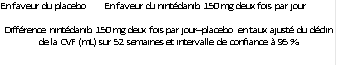 En faveur du placebo En faveur du nintédanib 150 mg deux fois par jour
Différence nintédanib 150 mg deux fois par jour– placebo en taux ajusté du déclin de la CVF (mL) sur 52 semaines et intervalle de confiance à 95 %