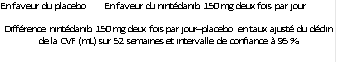 En faveur du placebo En faveur du nintédanib 150 mg deux fois par jour
Différence nintédanib 150 mg deux fois par jour– placebo en taux ajusté du déclin de la CVF (mL) sur 52 semaines et intervalle de confiance à 95 %