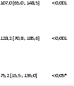 107,0 [65,0 ; 148,5]	< 0,001





128,2 [70,8 ; 185,6]	< 0,001





75,2 [15,5 ; 135,0]	< 0,05*
