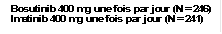 Bosutinib 400 mg une fois par jour (N = 246)
Imatinib 400 mg une fois par jour (N = 241)
