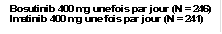 Bosutinib 400 mg une fois par jour (N = 246)
Imatinib 400 mg une fois par jour (N = 241)
