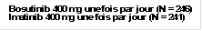 Bosutinib 400 mg une fois par jour (N = 246)
Imatinib 400 mg une fois par jour (N = 241)
