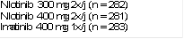 Nilotinib 300 mg 2x/j (n = 282)
Nilotinib 400 mg 2x/j (n = 281)
Imatinib 400 mg 1x/j (n = 283)

