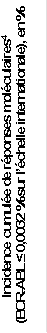 Incidence cumulée de réponses moléculaires4 
(BCR-ABL ≤ 0,0032 % sur l’échelle internationale), en %
