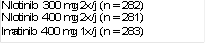 Nilotinib 300 mg 2x/j (n = 282)
Nilotinib 400 mg 2x/j (n = 281)
Imatinib 400 mg 1x/j (n = 283)
