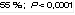 55 % ; P < 0,0001
