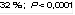 32 % ; P < 0,0001