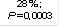 28 % ; 
P = 0,0003
