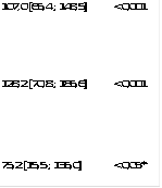 107,0 [65,4 ; 148,5]	< 0,001





128,2 [70,8 ; 185,6]	< 0,001





75,2 [15,5 ; 135,0]	< 0,05*
