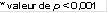 * valeur de p < 0,001